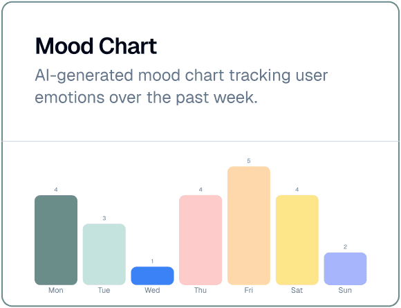 Mood patterns card placeholder